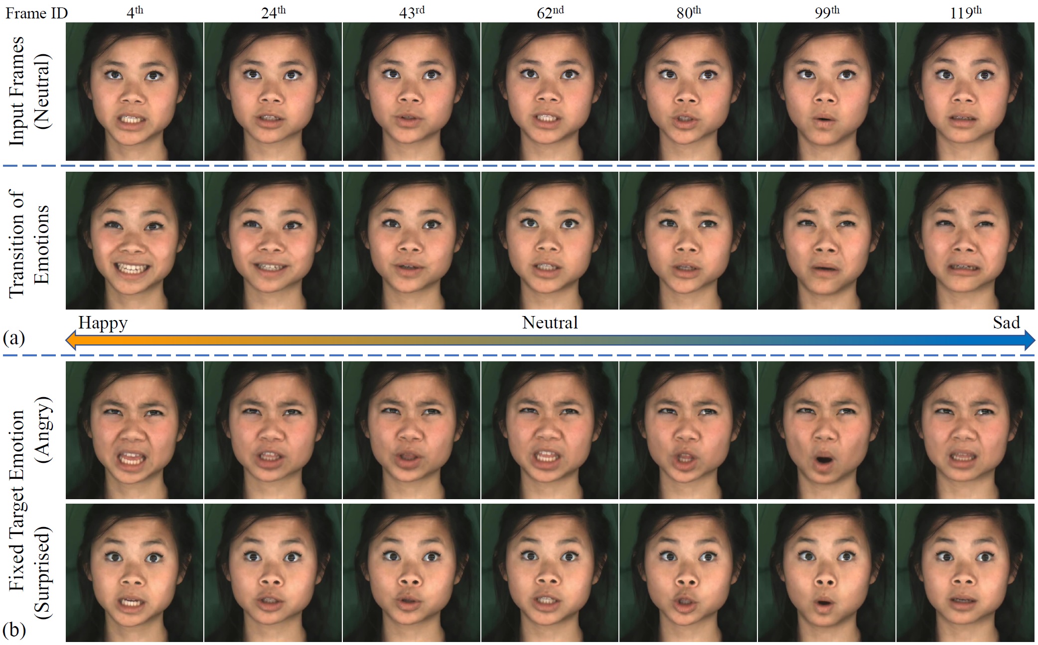 Continuously Controllable Facial Expression Editing in Talking Face Videos